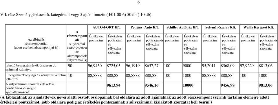 értékeli ok összegei rzszempont ok ai (adott esetben az ai is) UTO-FORT Kft. Petrányi utó Kft. Schiller utóház Kft. Solymár-Szalay Kft. Wallis Kerepesi Kft.