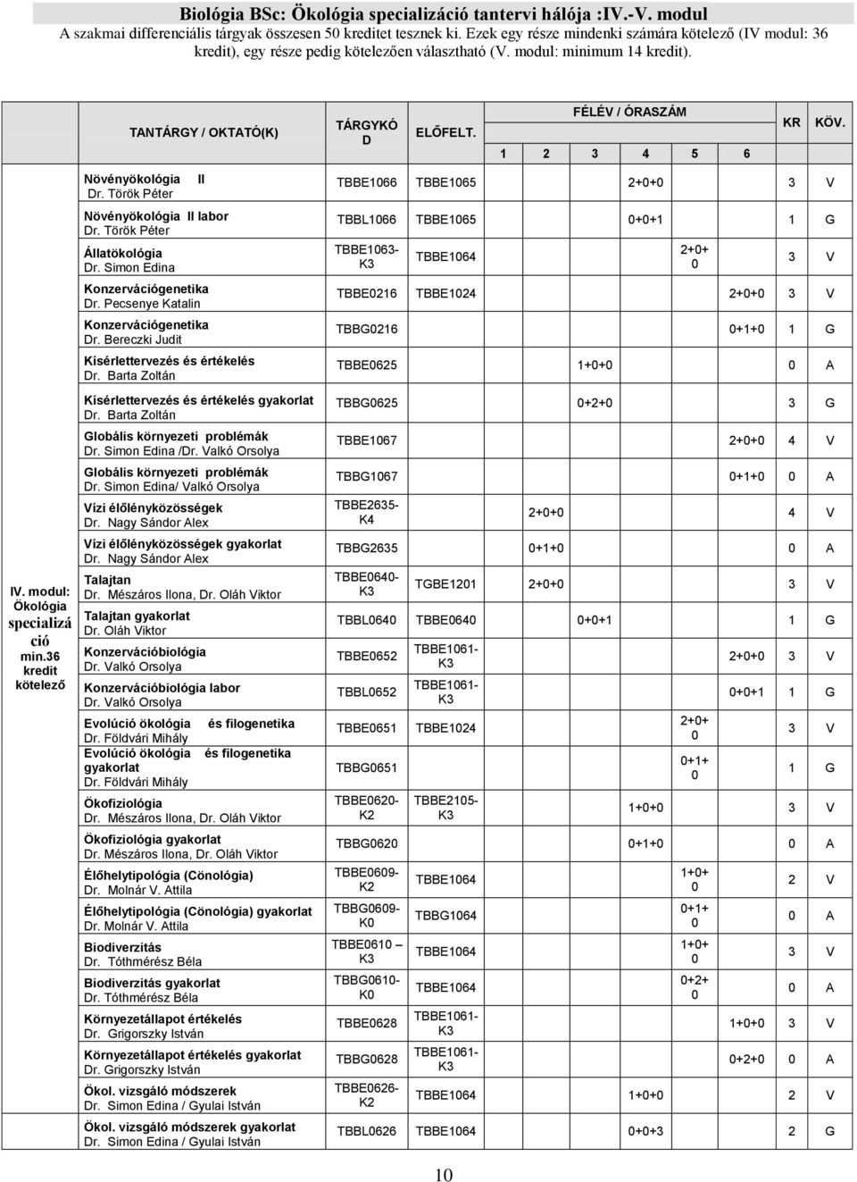 FÉLÉV / ÓRASZÁM 1 2 3 4 5 6 KR KÖV. IV. modul: Ökológia specializá ció min.36 kredit kötelező Növényökológia Dr. Török Péter Növényökológia II labor Dr. Török Péter Állatökológia Dr.