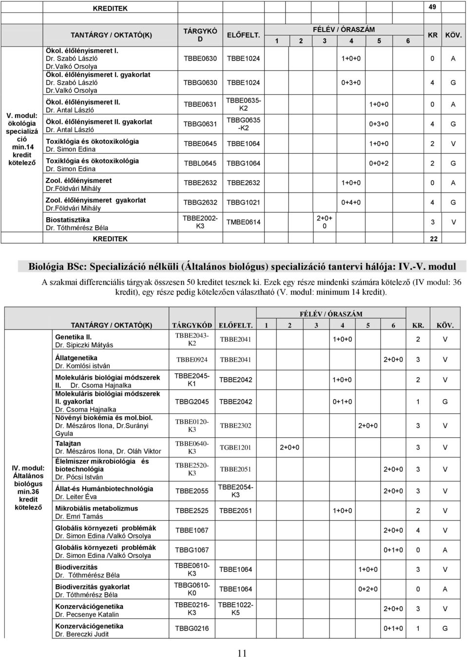 Simon Edina Toxiklógia és ökotoxikológia Dr. Simon Edina Zool. élőlényismeret Dr.Földvári Mihály Zool. élőlényismeret gyakorlat Dr.Földvári Mihály Biostatisztika Dr. Tóthmérész Béla TÁRGYKÓ D ELŐFELT.