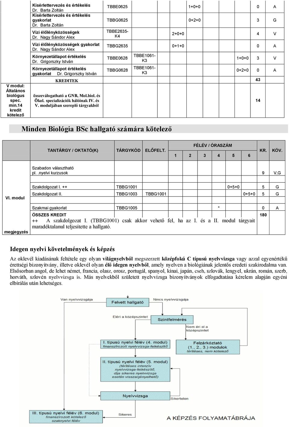 Grigorszky István TBBE0625 1+0+0 0 A TBBG0625 0+2+0 3 G TBBE2635- K4 2+0+0 4 V TBBG2635 0+1+0 0 A TBBE0628 TBBG0628 TBBE1061- TBBE1061-1+0+0 3 V 0+2+0 0 A KREDITEK 43 összeválogatható a GNB, Mol.biol.