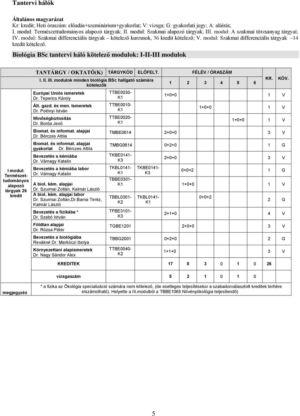 modul: Szakmai differenciális tárgyak 14 kredit kötelező.