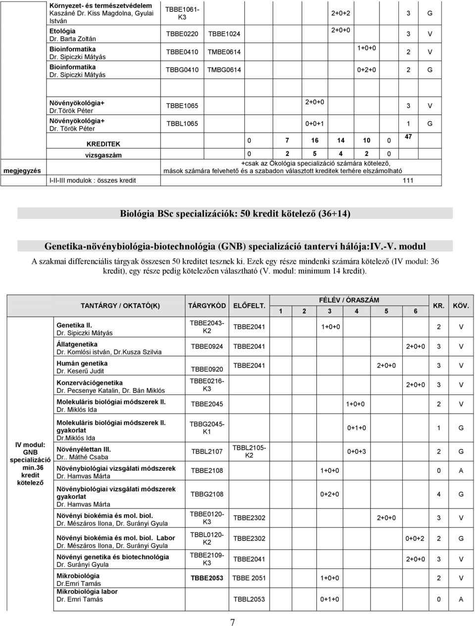 Török Péter KREDITEK TBBE1065 2+0+0 3 V TBBL1065 0+0+1 1 G 0 7 16 14 10 0 vizsgaszám 0 2 5 4 2 0 +csak az Ökológia specializáció számára kötelező, mások számára felvehető és a szabadon választott