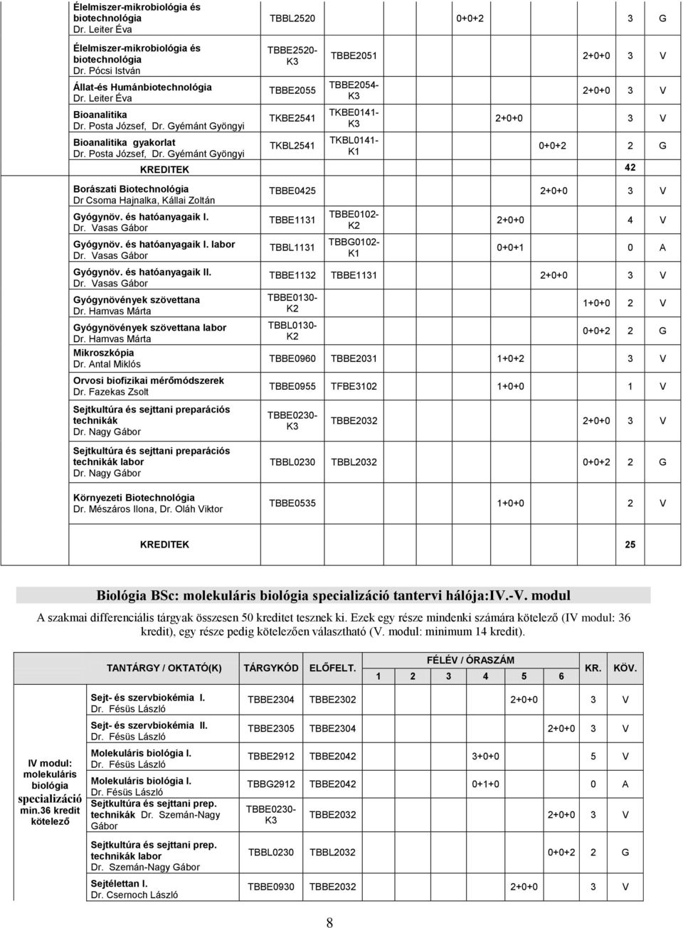 Gyémánt Gyöngyi TBBE2520- TBBE2055 TKBE2541 TKBL2541 TBBE2051 2+0+0 3 V TBBE2054- TKBE0141- TKBL0141- K1 2+0+0 3 V 2+0+0 3 V 0+0+2 2 G KREDITEK 42 Borászati Biotechnológia Dr Csoma Hajnalka, Kállai