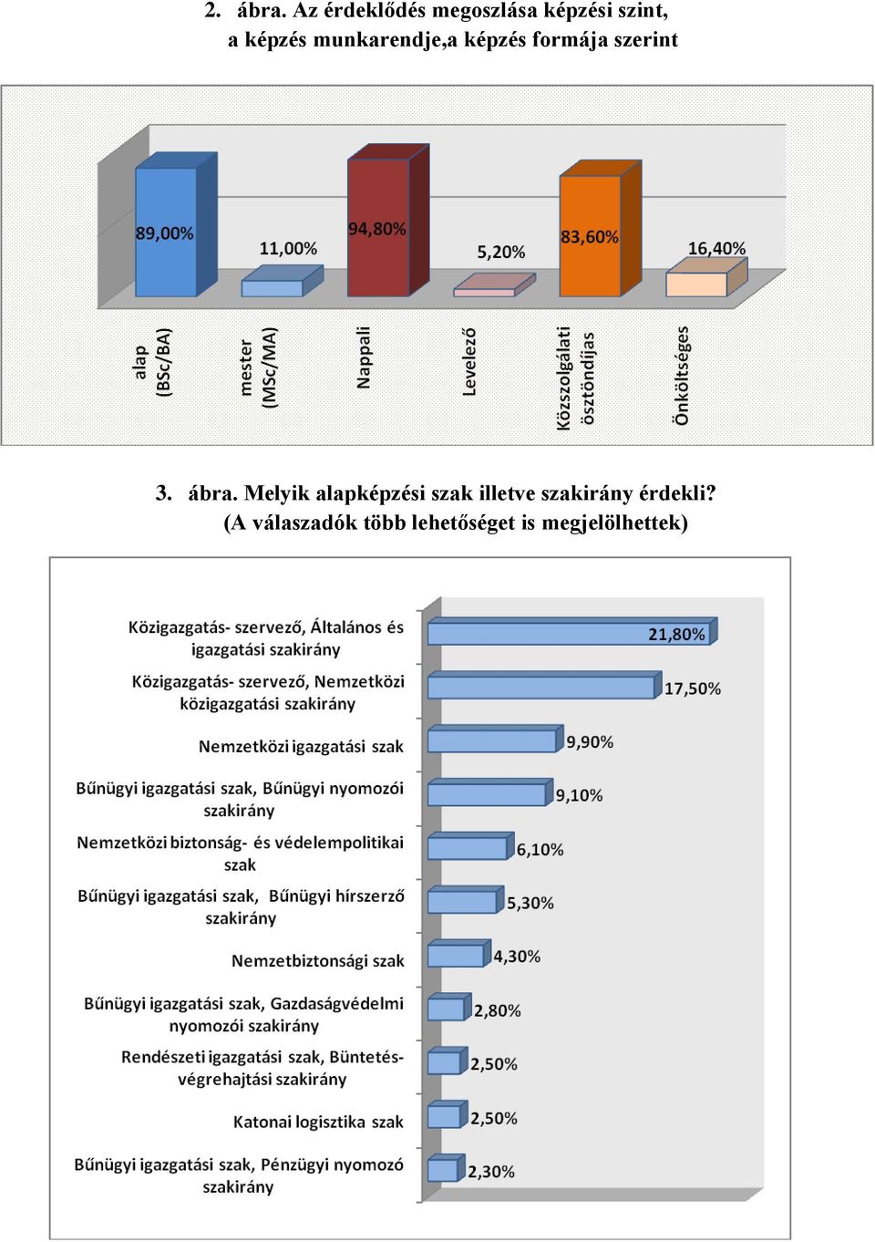 munkarendje,a képzés formája szerint 3. ábra.