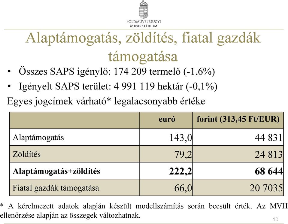 143,0 44 831 Zöldítés 79,2 24 813 Alaptámogatás+zöldítés 222,2 68 644 Fiatal gazdák támogatása 66,0 20 7035 * A