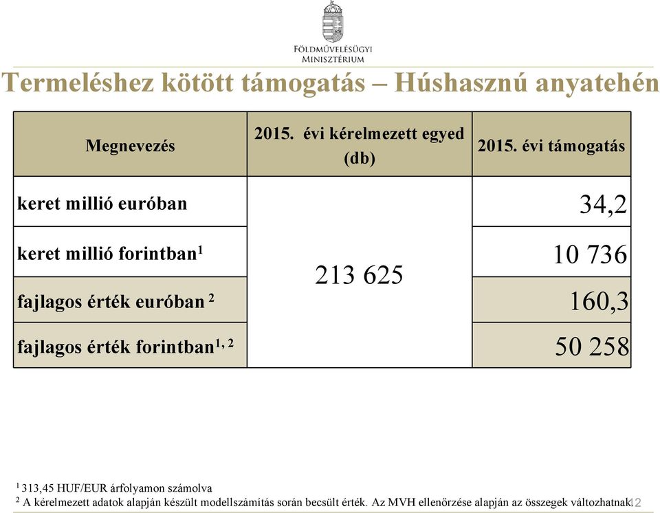 2 160,3 fajlagos érték forintban 1, 2 50 258 1 313,45 HUF/EUR árfolyamon számolva 2 A kérelmezett