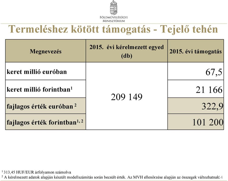 2 322,9 fajlagos érték forintban 1, 2 101 200 1 313,45 HUF/EUR árfolyamon számolva 2 A kérelmezett