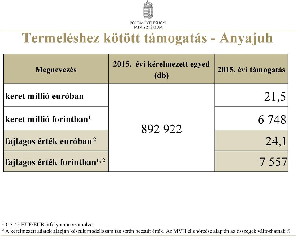 euróban 2 24,1 fajlagos érték forintban 1, 2 7 557 1 313,45 HUF/EUR árfolyamon számolva 2 A