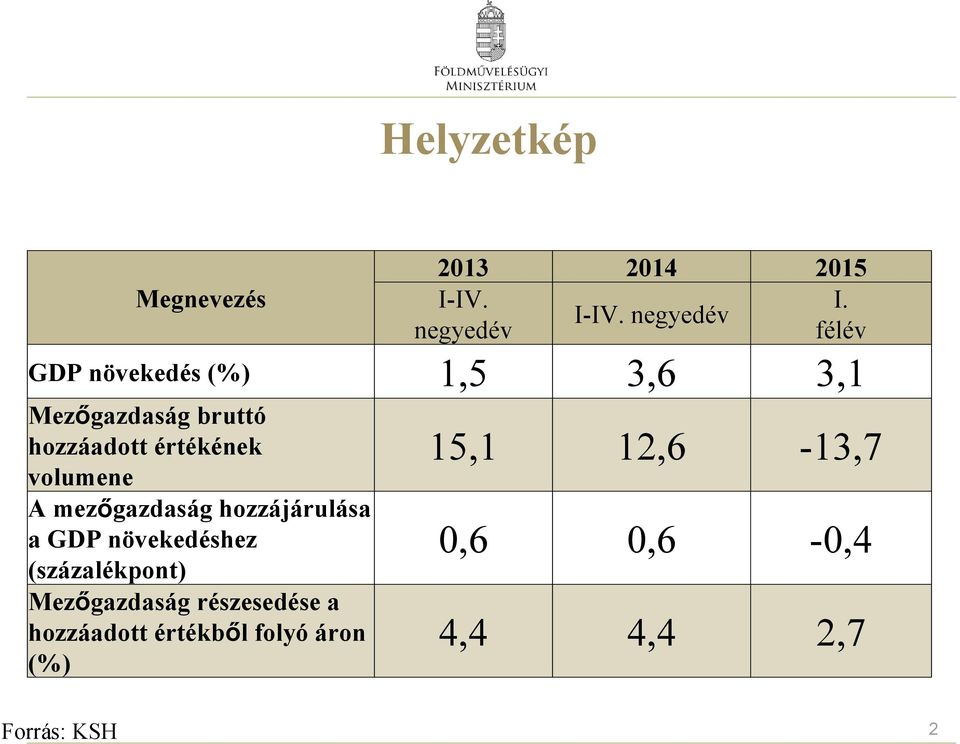 negyedév negyedév félév GDP növekedés (%) 1,5 3,6 3,1 Mezőgazdaság bruttó