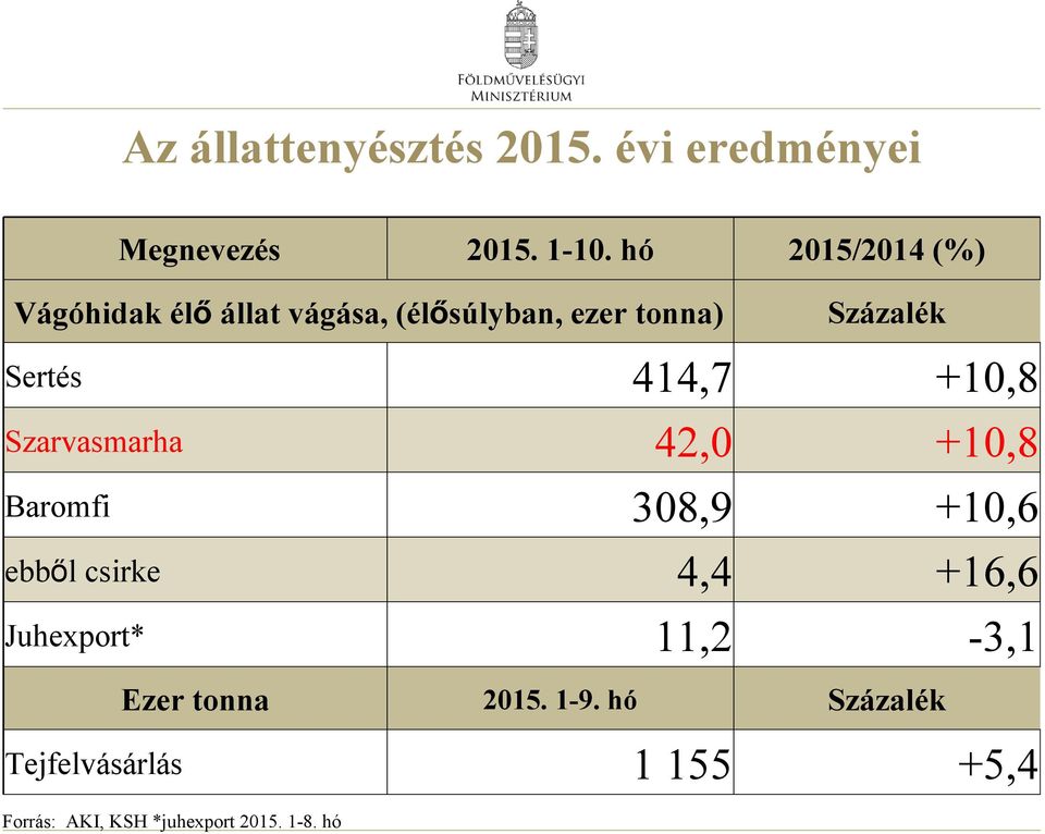 414,7 +10,8 Szarvasmarha 42,0 +10,8 Baromfi 308,9 +10,6 ebből csirke 4,4 +16,6