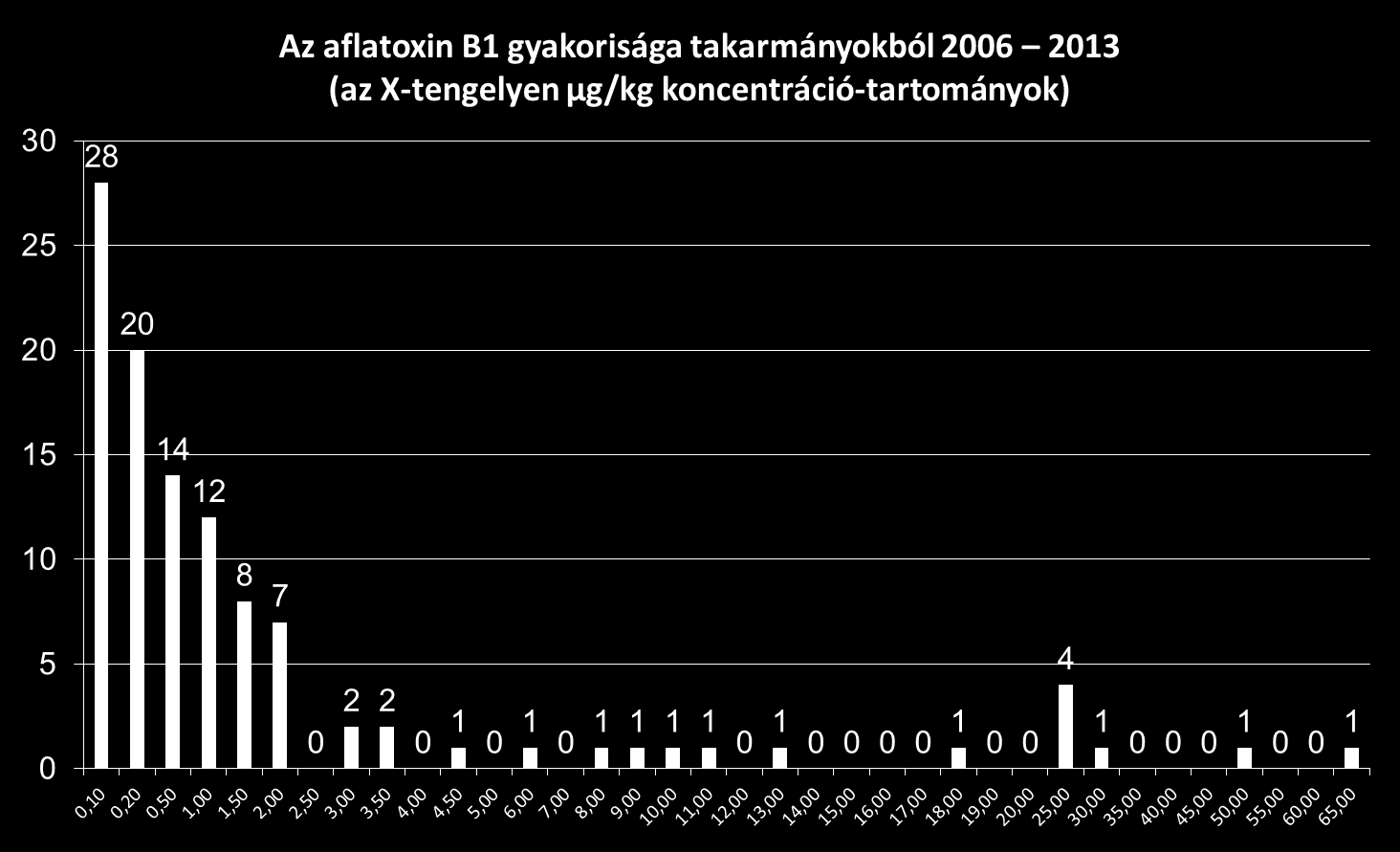 Aflatoxin B1 gyakorisága