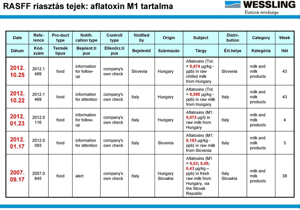 = 0,074 μg/kg - ppb) in raw chilled milk from Hungary Slovenia milk and milk products 43 2012. 10.22 2012.1 469 food information for attention company's own check Italy Hungary Aflatoxins (Tot.