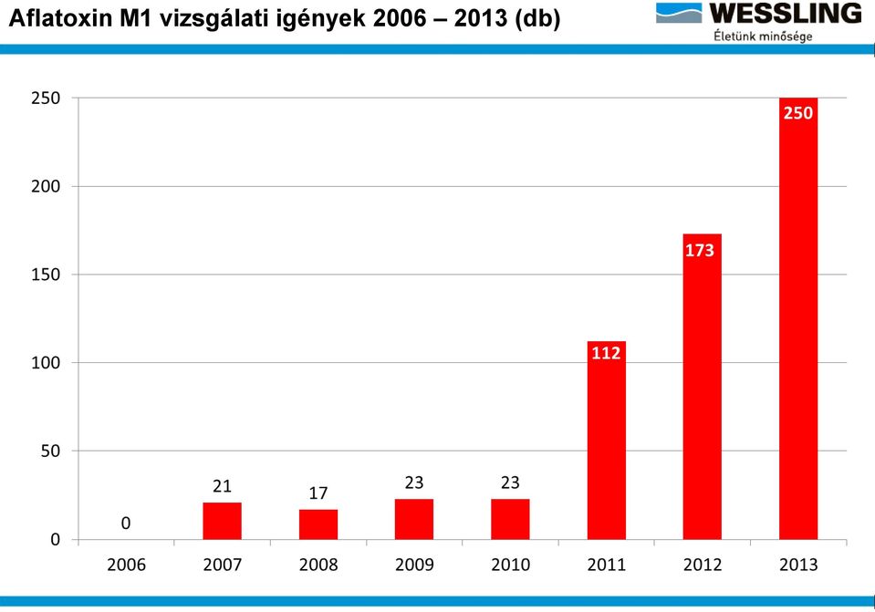 vizsgálati