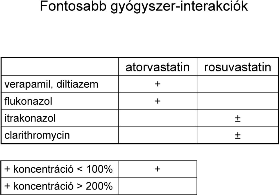 flukonazol + - itrakonazol ++ ±