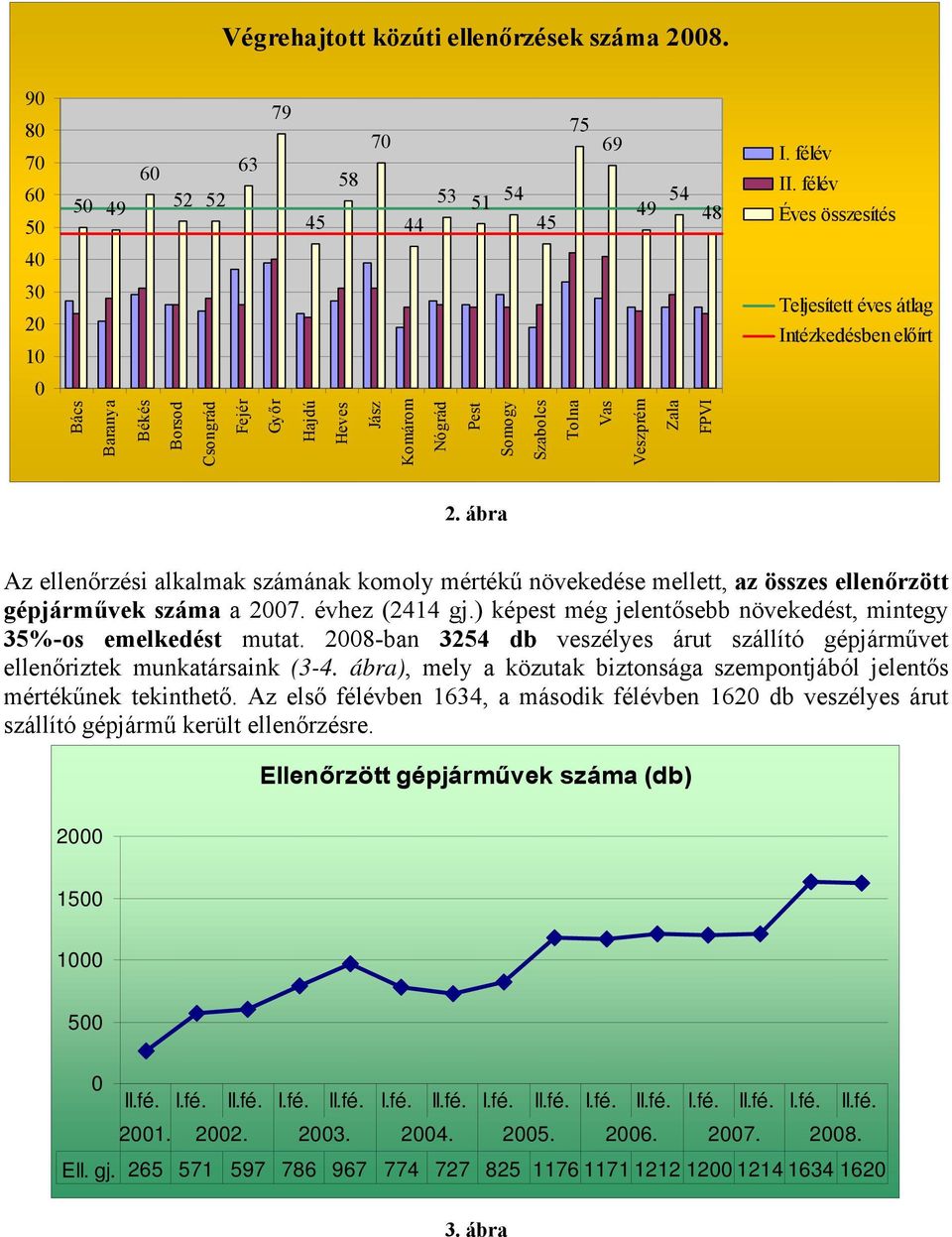 FPVI 2. ábra Az ellenőrzési alkalmak számának komoly mértékű növekedése mellett, az összes ellenőrzött gépjárművek száma a 27. évhez (2414 gj.