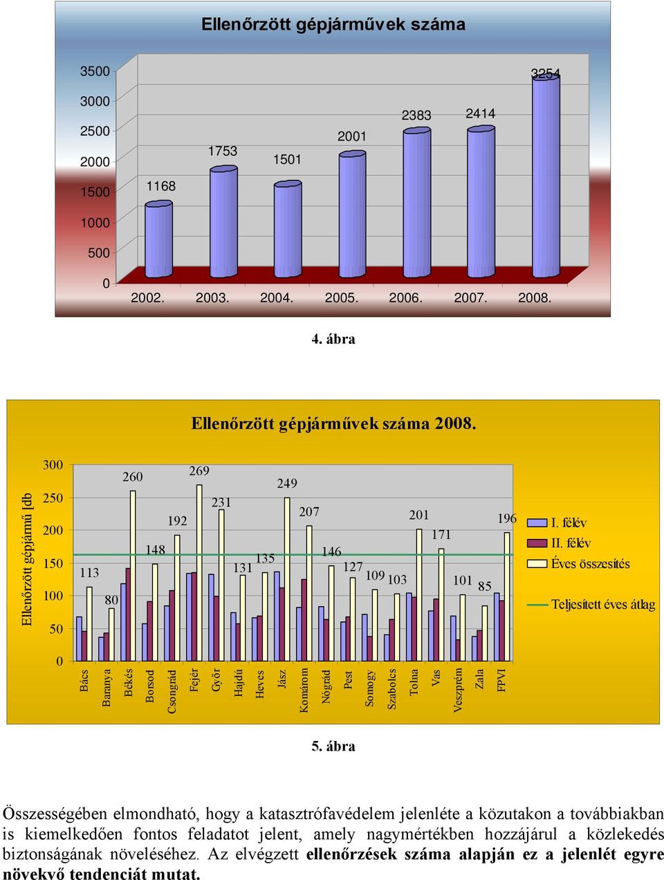 Tolna Vas Veszprém Zala FPVI Ellenőrzött gépjármű [db I. félév II. félév Éves összesítés Teljesített éves átlag 5.