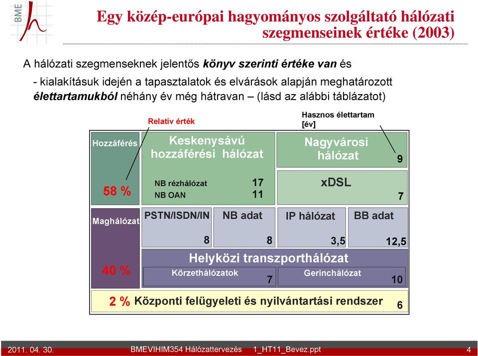 Hasznos élettartam [év] Hozzáférés Keskenysávú hozzáférési hálózat Nagyvárosi hálózat 9 58 % NB rézhálózat 17 NB OAN 11 xdsl 7 Maghálózat PSTN/ISDN/IN