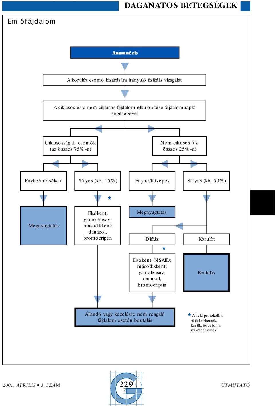 50%) Elsôként: gamolénsav; másodikként: danazol, bromocriptin Diffúz Körülírt Elsôként: NSAID; másodikként: gamolénsav, danazol, bromocriptin