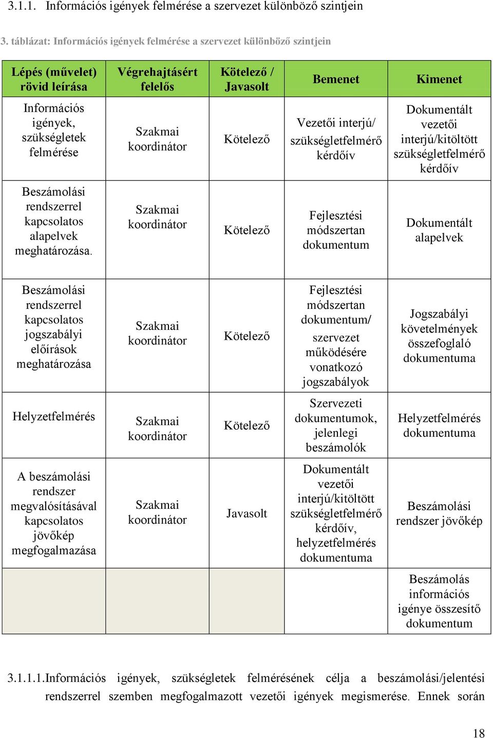 felmérése Szakmai koordinátor Kötelező Vezetői interjú/ szükségletfelmérő kérdőív Dokumentált vezetői interjú/kitöltött szükségletfelmérő kérdőív Beszámolási rendszerrel kapcsolatos alapelvek