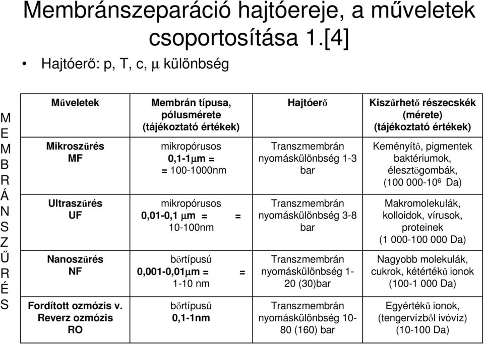 Hajtóerı Transzmembrán nyomáskülönbség 1-3 bar Transzmembrán nyomáskülönbség 3-8 bar Transzmembrán nyomáskülönbség 1-20 (30)bar Transzmembrán nyomáskülönbség 10-80 (160) bar Kiszőrhetı részecskék