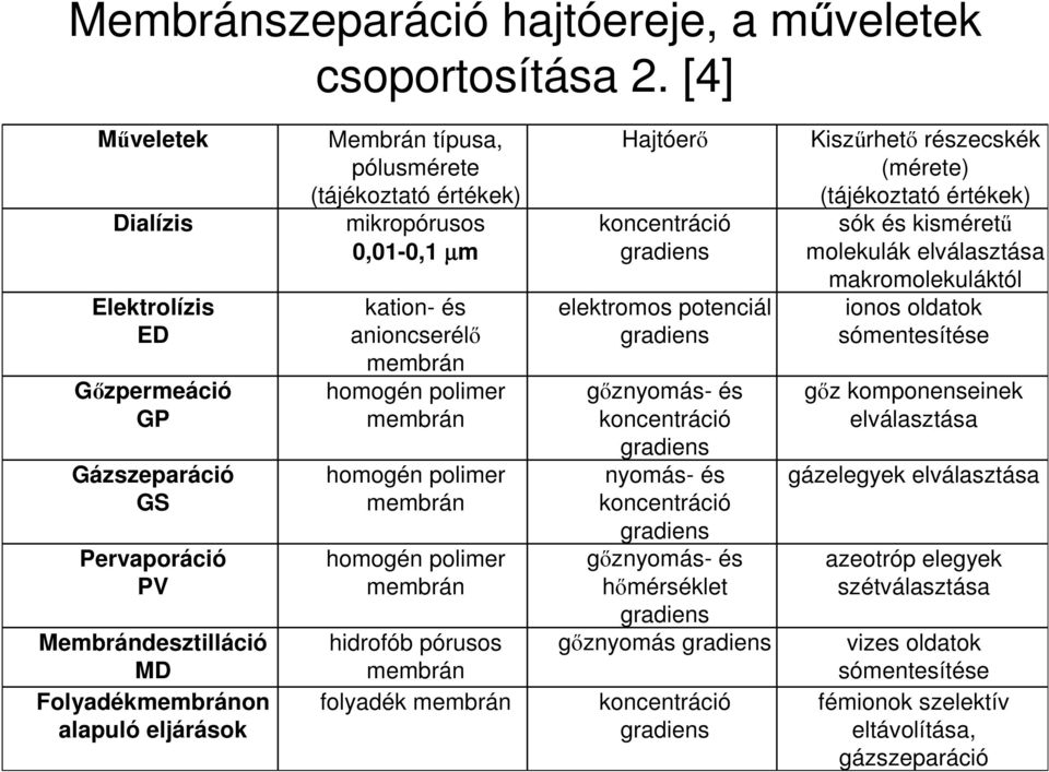 mikropórusos 0,01-0,1 µm kation- és anioncserélı membrán homogén polimer membrán homogén polimer membrán homogén polimer membrán hidrofób pórusos membrán folyadék membrán Hajtóerı koncentráció