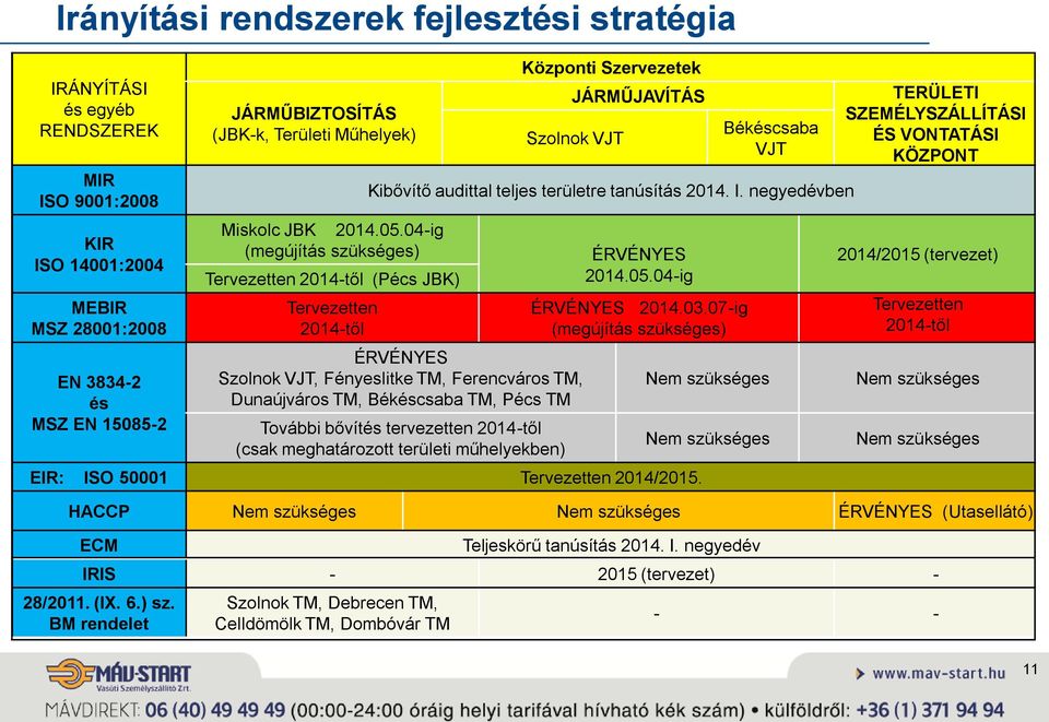 04-ig (megújítás szükséges) Tervezetten 2014-től (Pécs JBK) Tervezetten 2014-től Központi Szervezetek JÁRMŰJAVÍTÁS Szolnok VJT Békéscsaba VJT Kibővítő audittal teljes területre tanúsítás 2014. I.