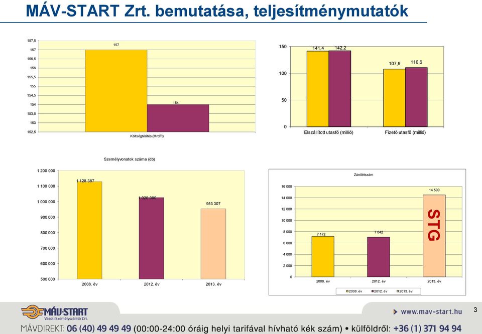 152,5 Költségtérítés (MrdFt) 0 Elszállított utasfő (millió) Fizető utasfő (millió) Személyvonatok száma (db) 1 200 000 1 100 000