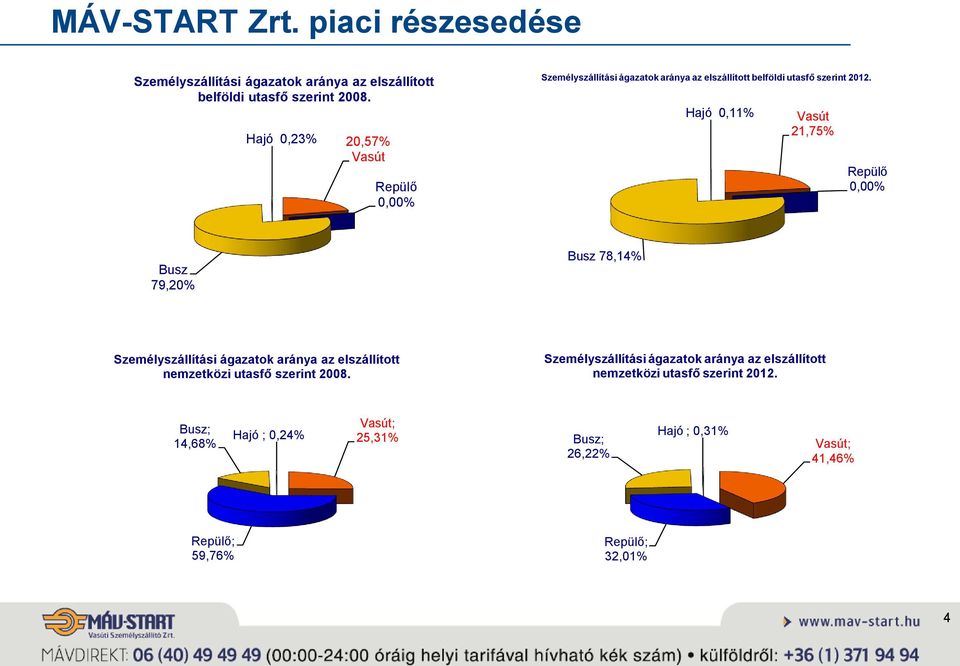 Hajó 0,11% Vasút 21,75% Repülő 0,00% Busz 79,20% Busz 78,14% Személyszállítási ágazatok aránya az elszállított nemzetközi utasfő szerint 2008.