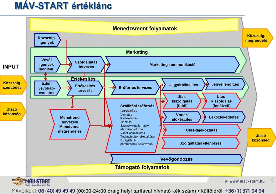 Tisztítás Személyzetállomási+ utazó+mozdony) Vonat összeállítás Technológiák elkészítése Szolgáltatási paraméterek fejlesztése Jegyértékesítés Vonatelőkészítés Utaskiszolgálás