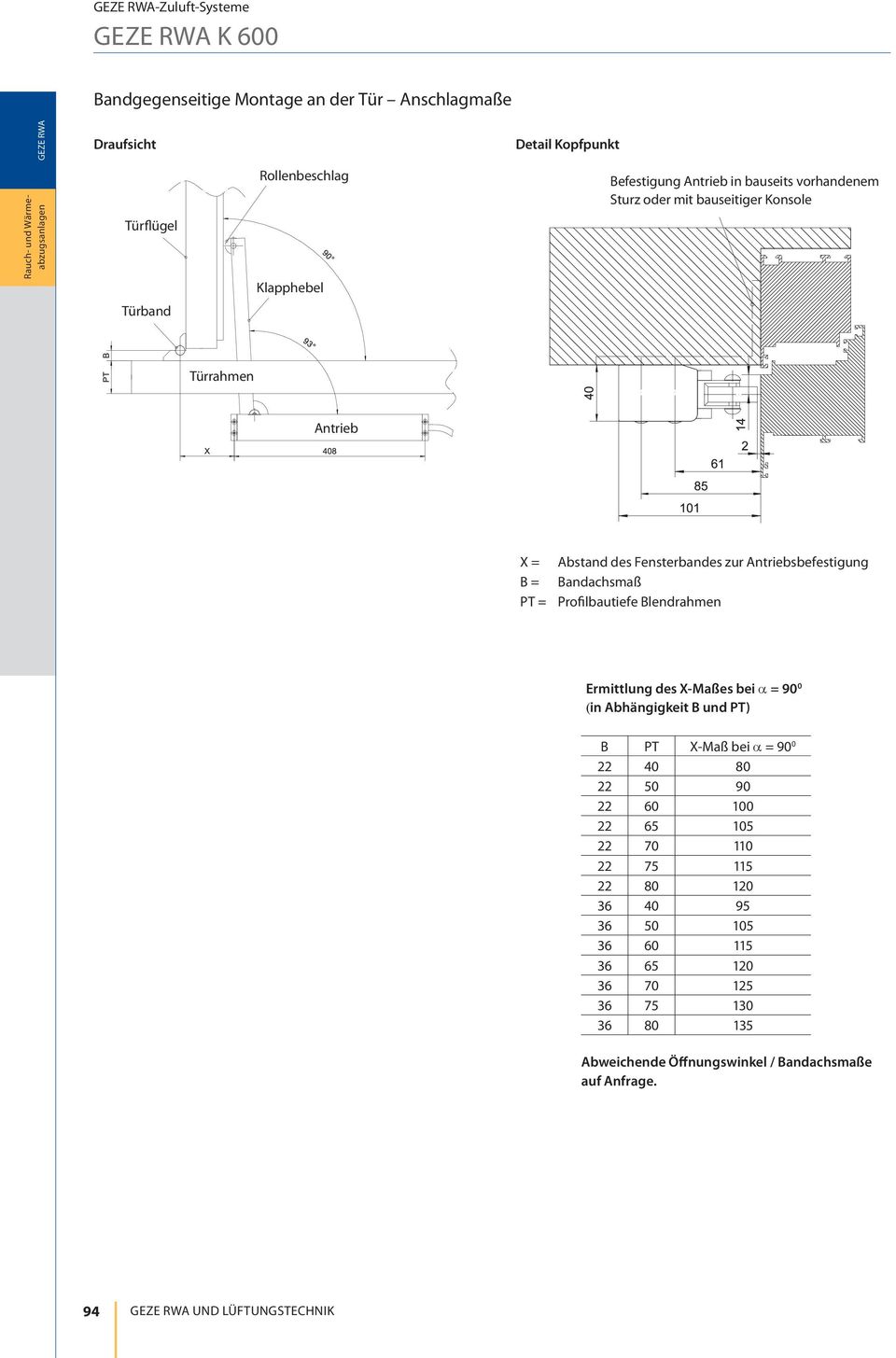 Ermittlung des -Maßes bei (in Abhängigkeit B und PT) B PT -Maß bei 22 40 80 22 50 90 22 60 100 22 65 105 22 70 110 22 75 115 22 80 120 36