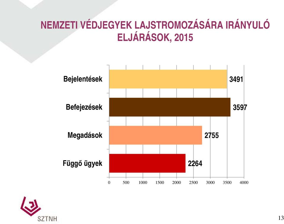 Befejezések 3597 Megadások 2755 Függő