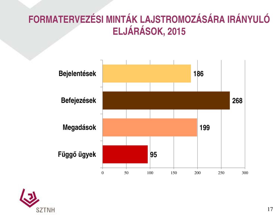 186 Befejezések 268 Megadások 199