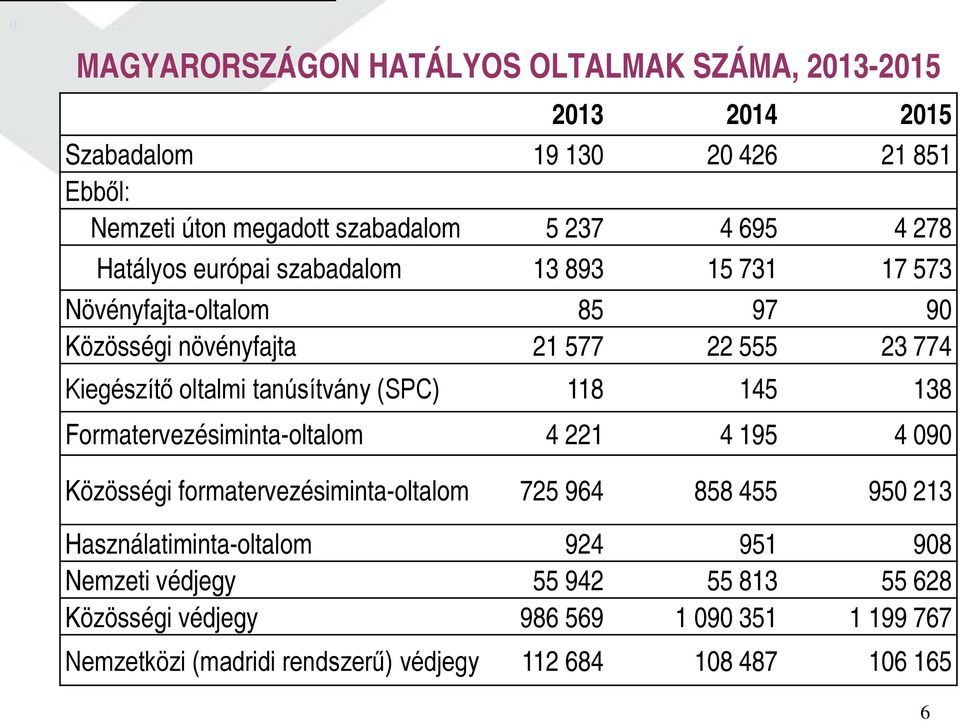 tanúsítvány (SPC) 118 145 138 Formatervezésiminta-oltalom 4 221 4 195 4 090 Közösségi formatervezésiminta-oltalom 725 964 858 455 950 213