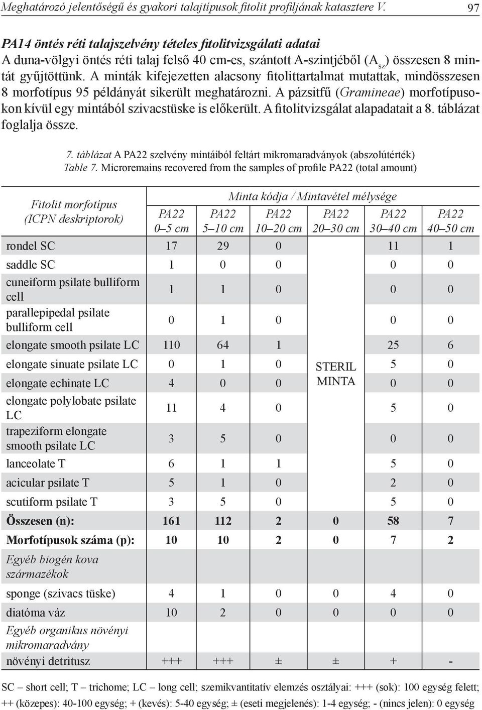 A minták kifejezetten alacsony fitolittartalmat mutattak, mindösszesen 8 morfotípus 95 példányát sikerült meghatározni.