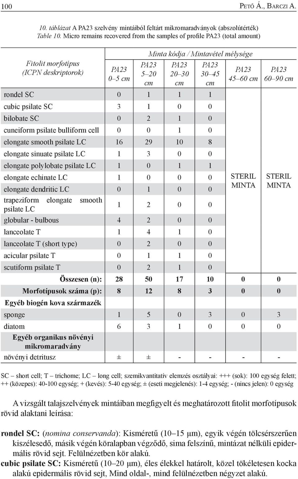 1 1 cubic psilate SC 3 1 0 0 bilobate SC 0 2 1 0 cuneiform psilate bulliform cell 0 0 1 0 elongate smooth psilate LC 16 29 10 8 elongate sinuate psilate LC 1 3 0 0 elongate polylobate psilate LC 1 0