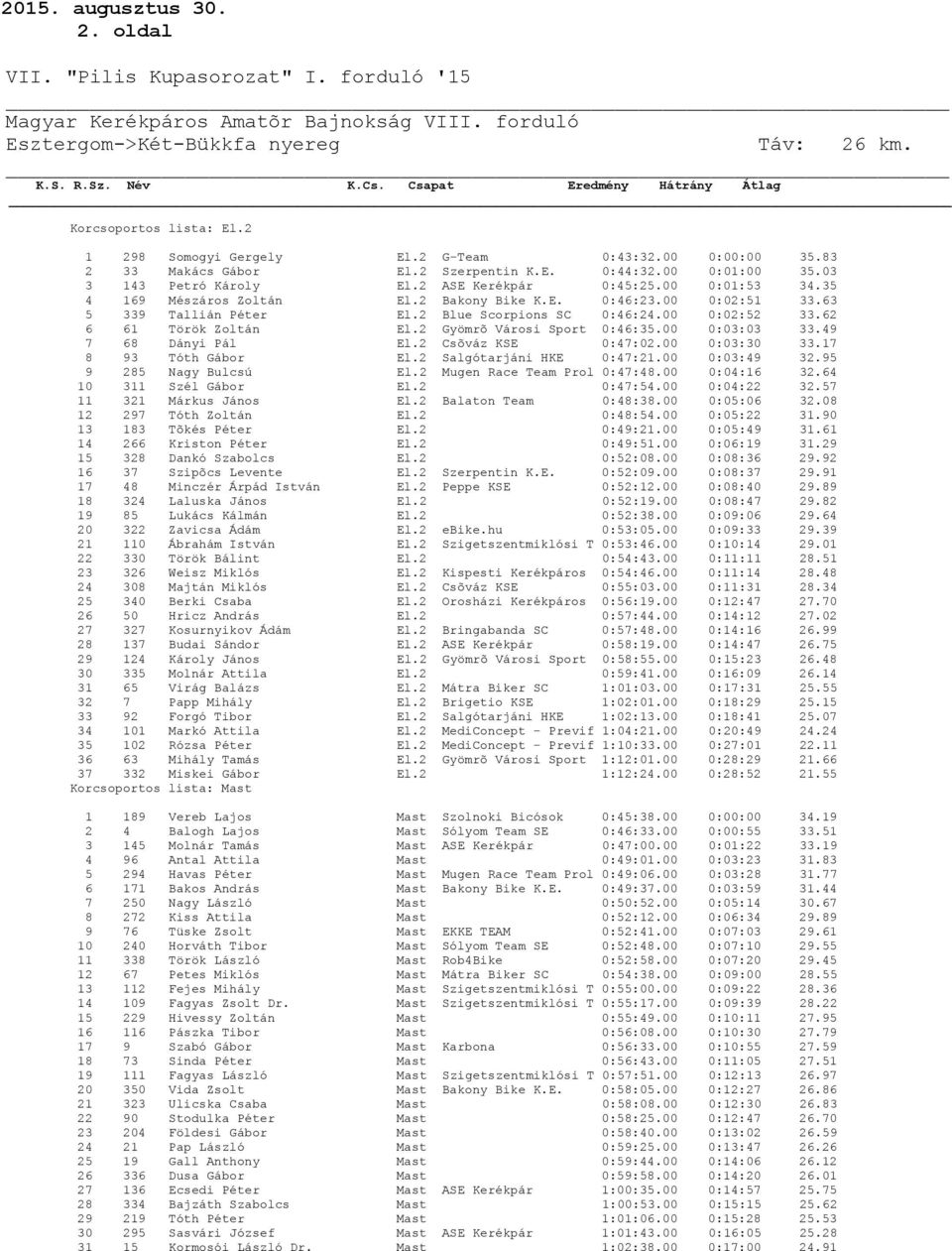 2 Gyömrõ Városi Sport 0:46:35.00 0:03:03 33.49 7 68 Dányi Pál El.2 Csõváz KSE 0:47:02.00 0:03:30 33.17 8 93 Tóth Gábor El.2 Salgótarjáni HKE 0:47:21.00 0:03:49 32.95 9 285 Nagy Bulcsú El.