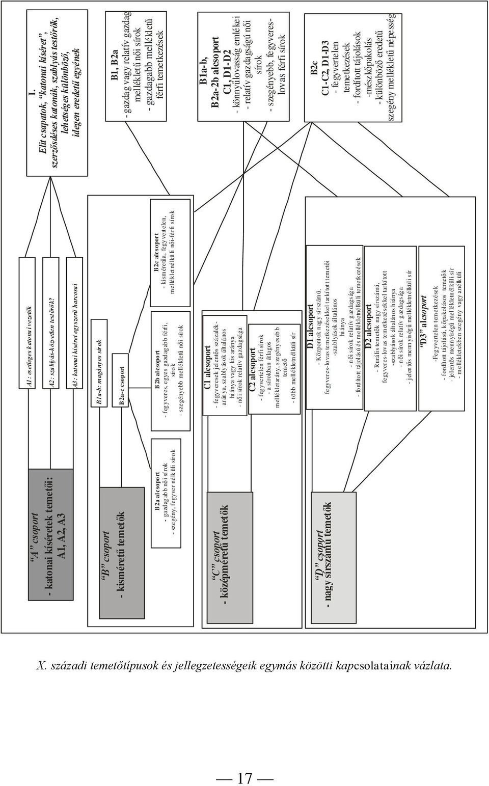 A3: katonai kíséret egyszerű harcosai B1a-b: magányos sírok B2a-c csoport B2b al csoport - feg yveres, egyes gazdagabb férfi, sírok - szegényebb mellékletű női sírok C1 alcsoport - fegyveresek