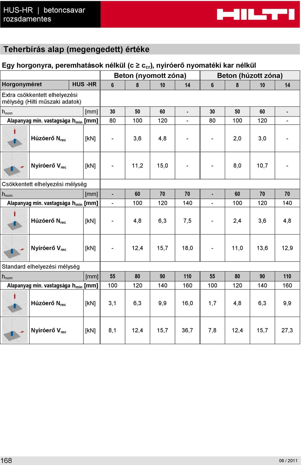 vastagsága h min [mm] 80 100 120-80 100 120 - Húzóerő N rec [kn] - 3,6 4,8 - - 2,0 3,0 - Nyíróerő V rec [kn] - 11,2 15,0 - - 8,0 10,7 - Csökkentett elhelyezési mélység h nom [mm] - 60 70 70-60 70 70