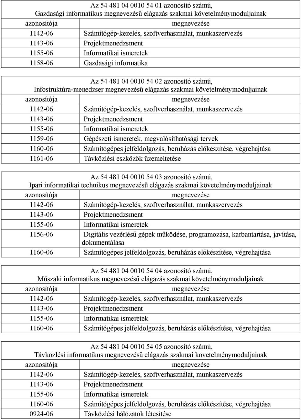 követelménymoduljainak azonosítója megnevezése 1142-06 Számítógép-kezelés, szoftverhasználat, munkaszervezés 1143-06 Projektmenedzsment 1155-06 Informatikai ismeretek 1159-06 Gépészeti ismeretek,