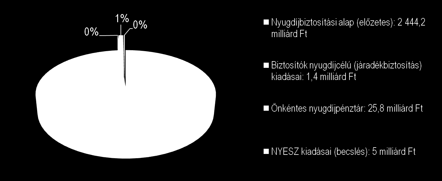 Összesített nyugdíjcélú kifizetés 2015-ben: 2 476