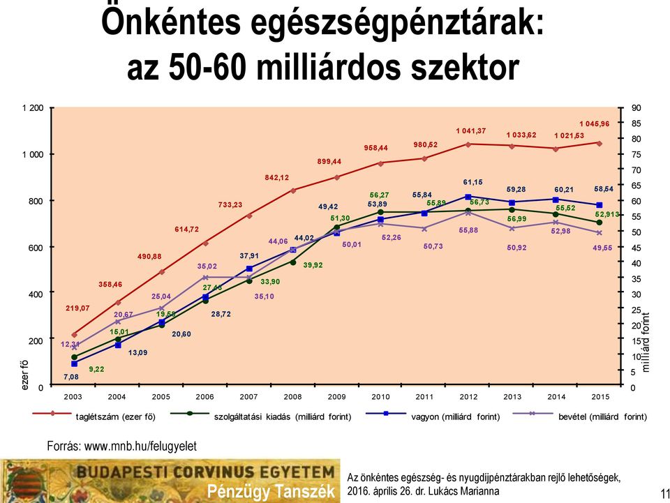 56,73 51,30 56,99 55,88 52,26 50,01 50,73 50,92 59,28 60,21 58,54 55,52 52,913 52,98 49,55 2003 2004 2005 2006 2007 2008 2009 2010 2011 2012 2013 2014 2015 90 85 80 75 70 65 60