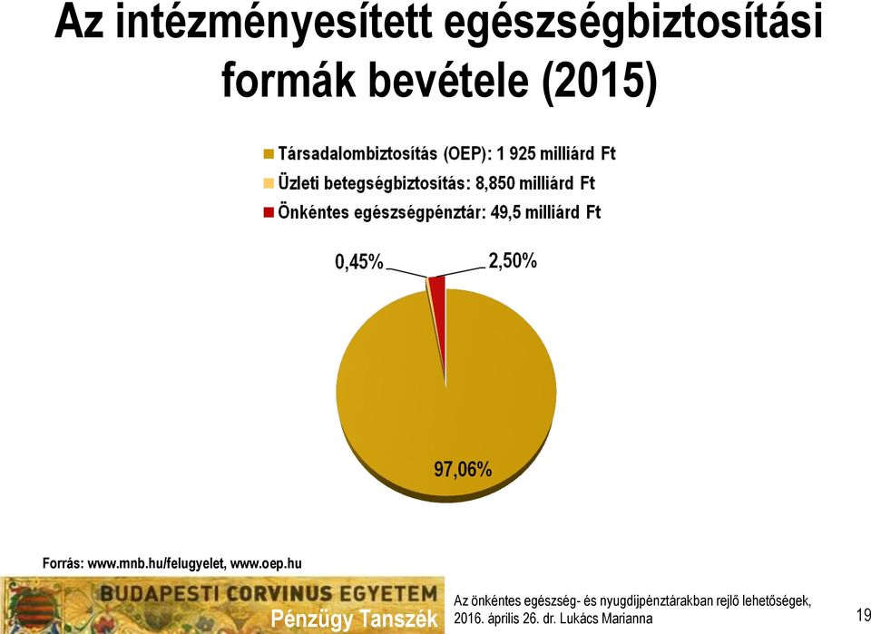 bevétele (2015) Forrás: