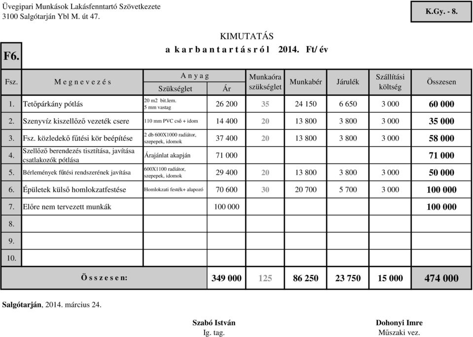 Bérlemények fűtési rendszerének javítása 2 db 600X1000 radiátor, 37 400 20 13 800 3 800 3 000 58 000 ajánlat akapján 71 000 71 000