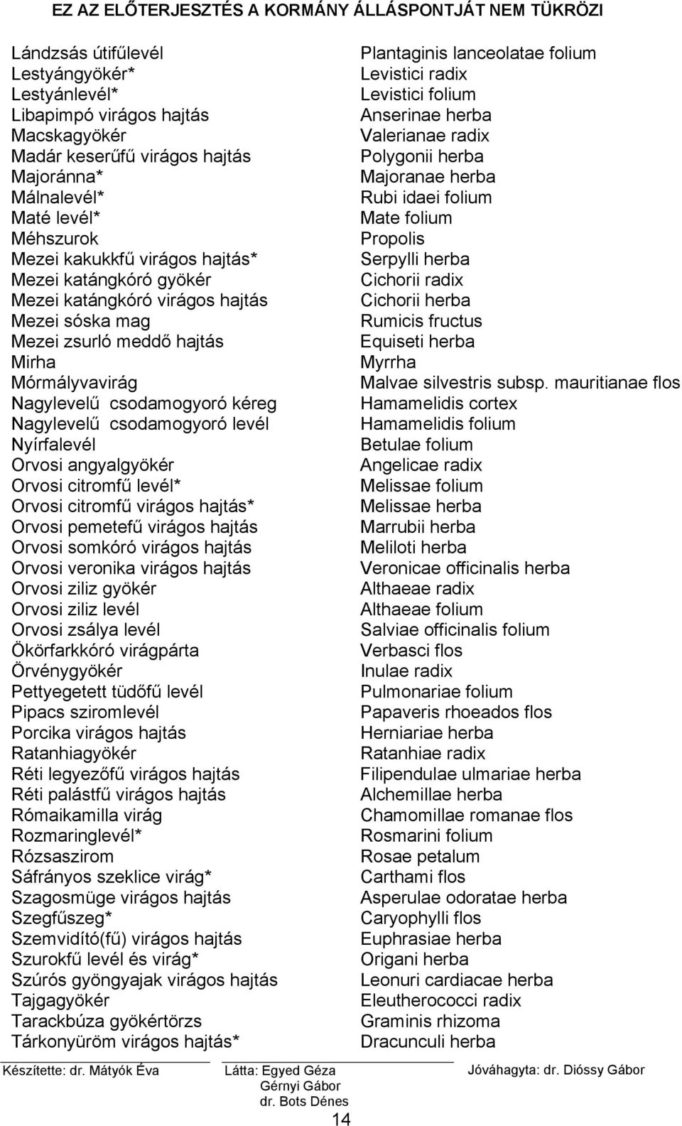 angyalgyökér Orvosi citromfű levél* Orvosi citromfű virágos hajtás* Orvosi pemetefű virágos hajtás Orvosi somkóró virágos hajtás Orvosi veronika virágos hajtás Orvosi ziliz gyökér Orvosi ziliz levél