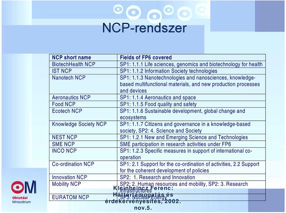 1.6 Sustainable development, global change and ecosystems Knowledge Society NCP SP1: 1.1.7 Citizens and governance in a knowledge-based society, SP2: