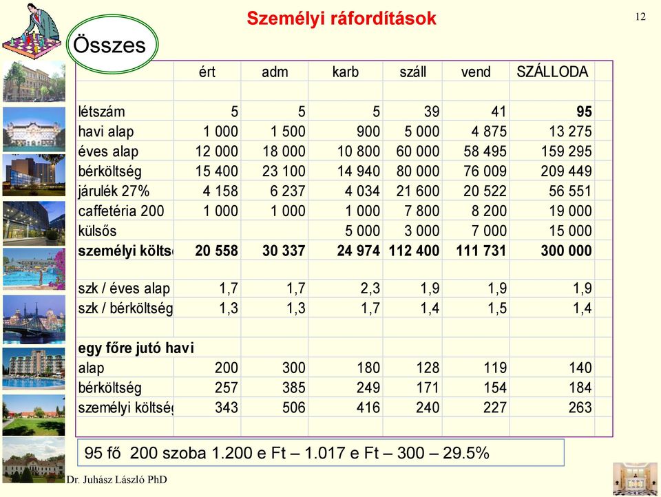 külsős 5 000 3 000 7 000 15 000 személyi költsé 20 558 30 337 24 974 112 400 111 731 300 000 szk / éves alap 1,7 1,7 2,3 1,9 1,9 1,9 szk / bérköltség 1,3 1,3 1,7 1,4 1,5