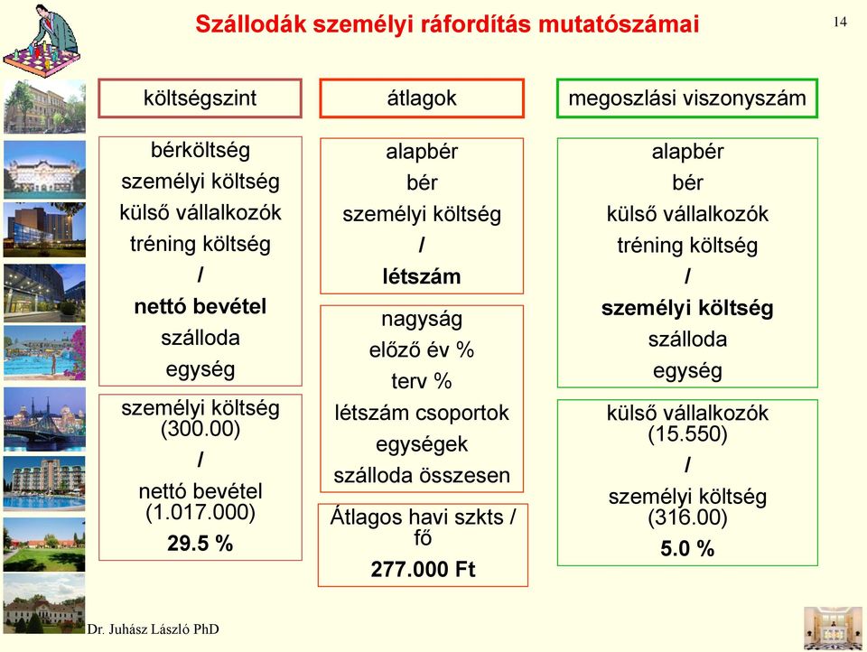 5 % alapbér bér személyi költség / létszám nagyság előző év % terv % létszám csoportok egységek szálloda összesen Átlagos havi szkts