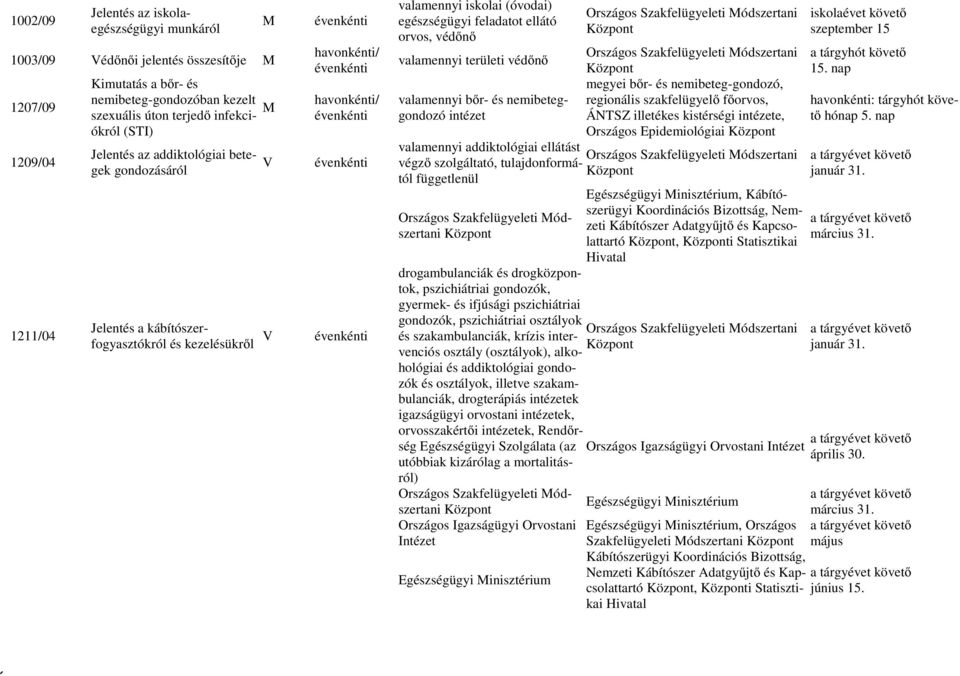 védőnő valamennyi területi védőnő megyei bőr- és nemibeteg-gondozó, valamennyi bőr- és nemibeteggondozó intézet ÁNTSZ illetékes kistérségi intézete, regionális szakfelügyelő főorvos, Országos