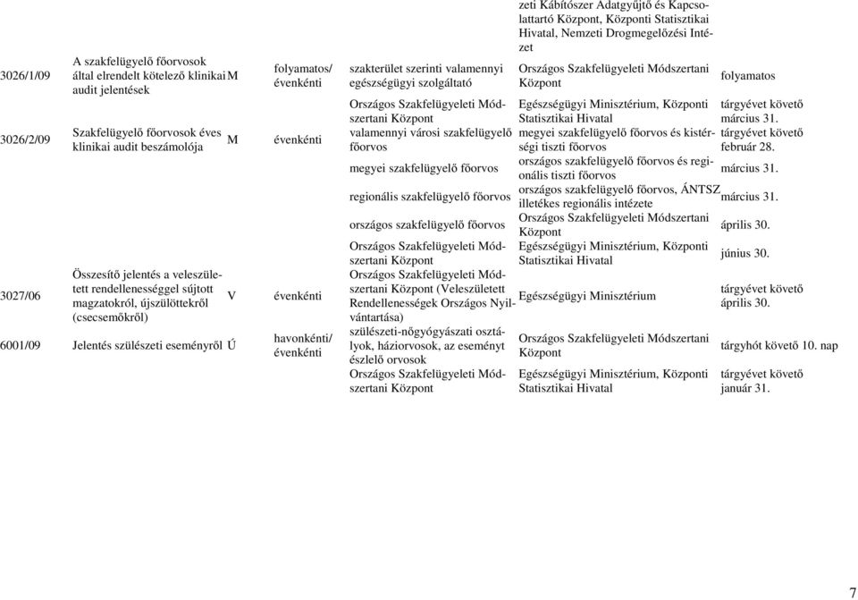 Kábítószer Adatgyűjtő és Kapcsolattartó, i Statisztikai Hivatal, Nemzeti Drogmegelőzési Intézet folyamatos, i Statisztikai Hivatal tárgyévet követő március 31.