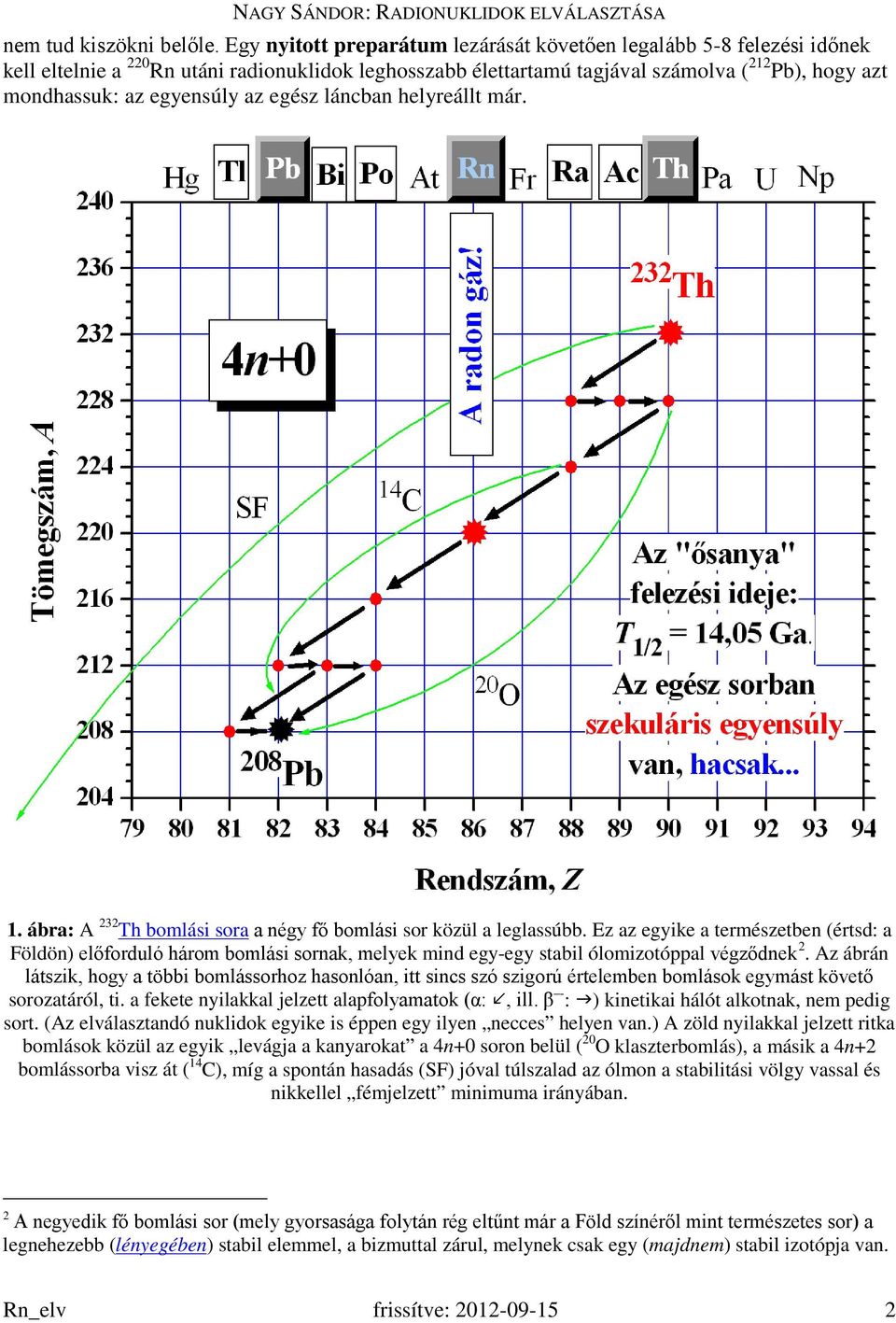 egyensúly az egész láncban helyreállt már. 1. ábra: A 232 Th bomlási sora a négy fő bomlási sor közül a leglassúbb.